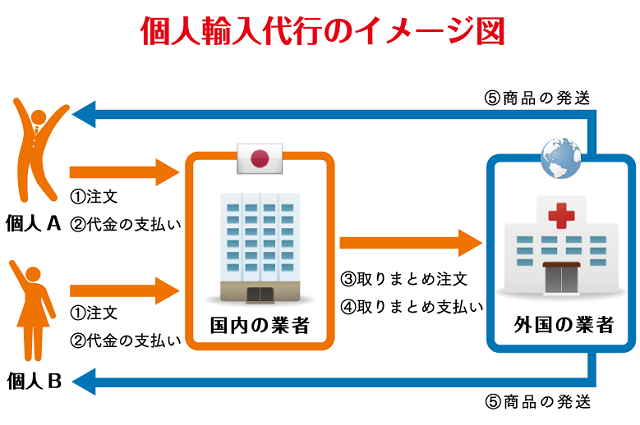 個人輸入代行サイト通販のイメージ図